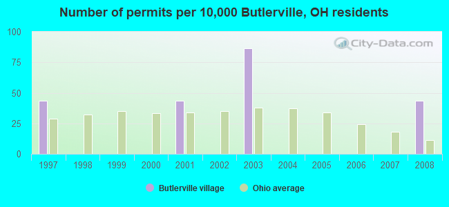 Number of permits per 10,000 Butlerville, OH residents