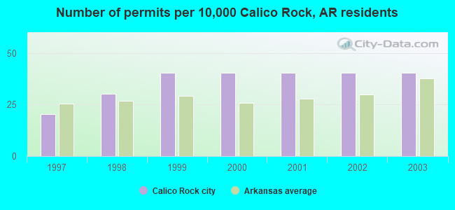 Number of permits per 10,000 Calico Rock, AR residents