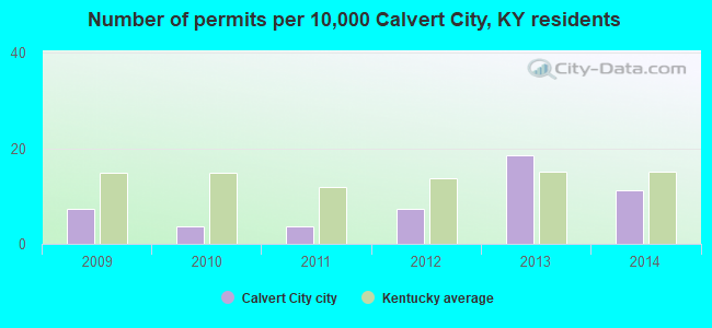 Number of permits per 10,000 Calvert City, KY residents
