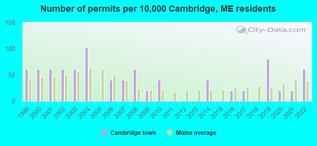 Number of permits per 10,000 Cambridge, ME residents