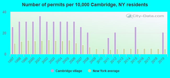 Number of permits per 10,000 Cambridge, NY residents