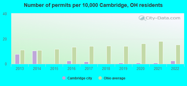 Number of permits per 10,000 Cambridge, OH residents