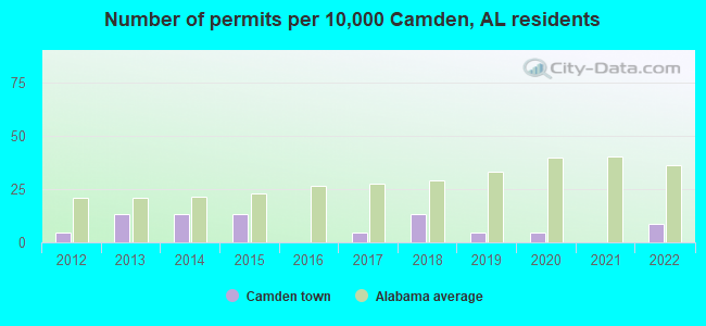 Number of permits per 10,000 Camden, AL residents