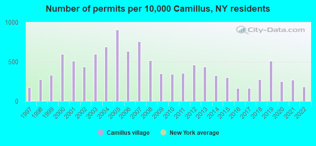 Number of permits per 10,000 Camillus, NY residents