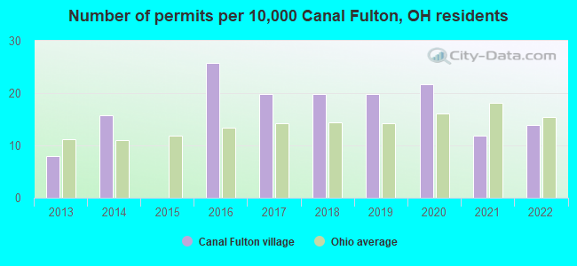 Number of permits per 10,000 Canal Fulton, OH residents