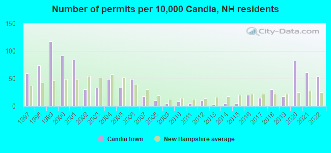 Number of permits per 10,000 Candia, NH residents