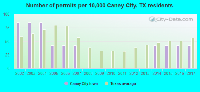 Number of permits per 10,000 Caney City, TX residents