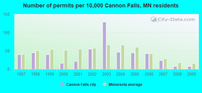 Number of permits per 10,000 Cannon Falls, MN residents