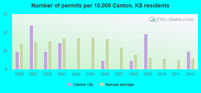 Number of permits per 10,000 Canton, KS residents
