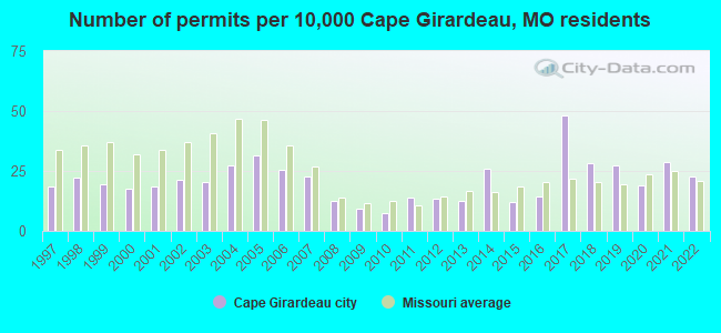 Number of permits per 10,000 Cape Girardeau, MO residents
