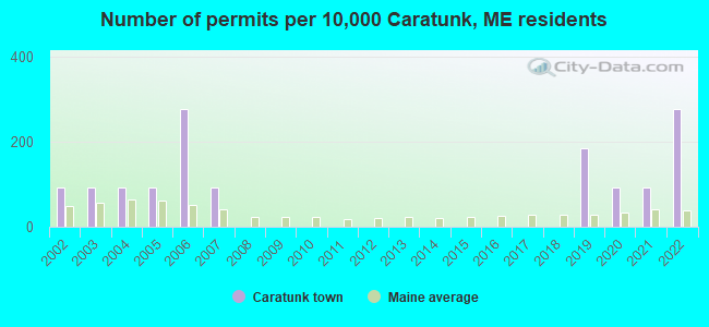 Number of permits per 10,000 Caratunk, ME residents