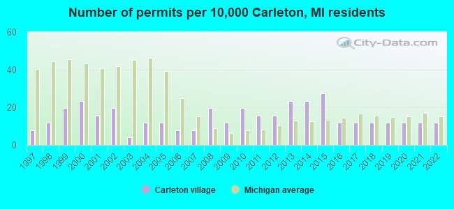 Number of permits per 10,000 Carleton, MI residents