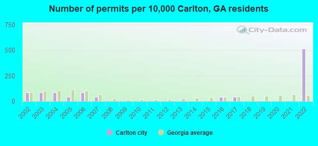 Number of permits per 10,000 Carlton, GA residents