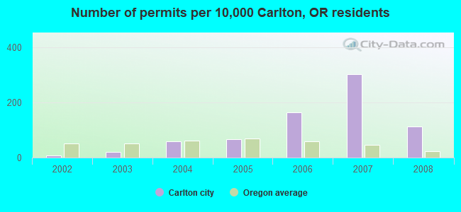 Number of permits per 10,000 Carlton, OR residents