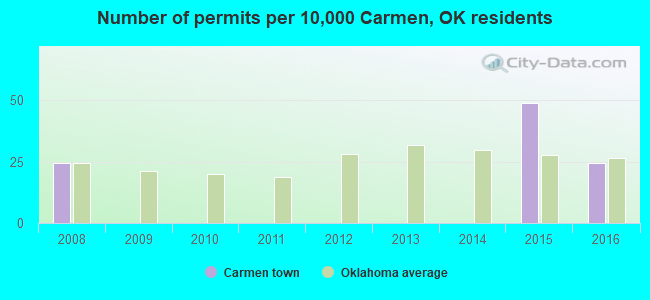 Number of permits per 10,000 Carmen, OK residents
