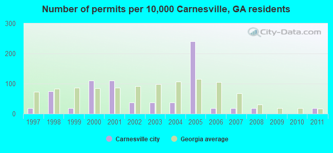 Number of permits per 10,000 Carnesville, GA residents