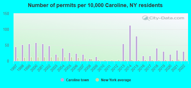 Number of permits per 10,000 Caroline, NY residents