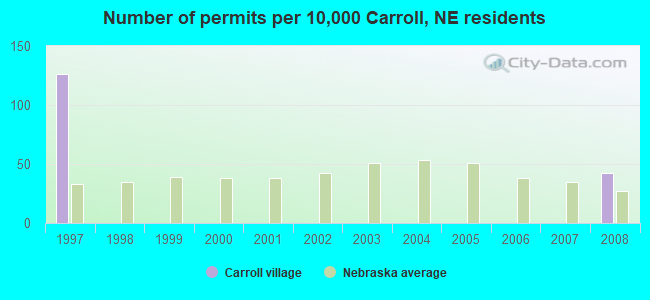 Number of permits per 10,000 Carroll, NE residents