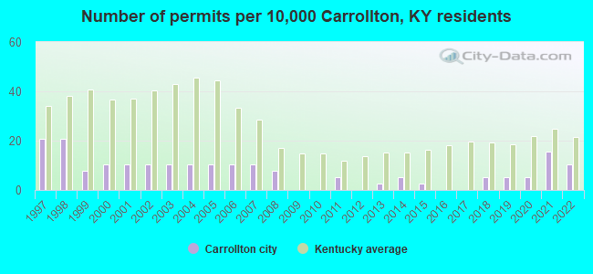 Carrollton Kentucky KY 41008 profile population maps real