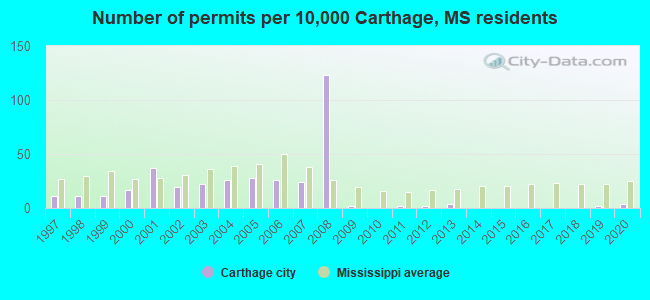 Number of permits per 10,000 Carthage, MS residents