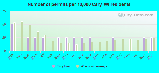 Number of permits per 10,000 Cary, WI residents