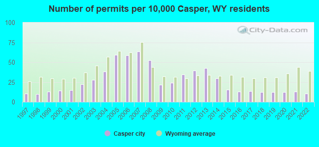 Number of permits per 10,000 Casper, WY residents