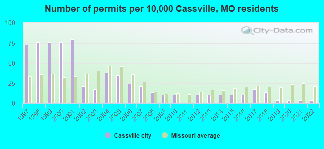 Number of permits per 10,000 Cassville, MO residents