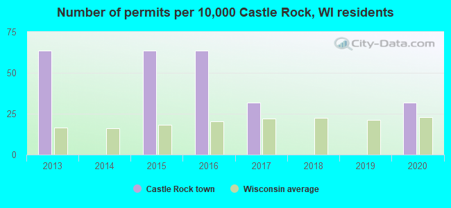 Number of permits per 10,000 Castle Rock, WI residents