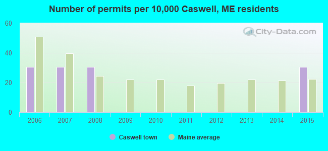 Number of permits per 10,000 Caswell, ME residents
