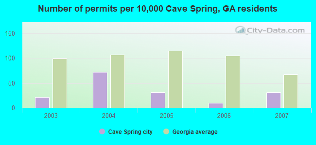 Number of permits per 10,000 Cave Spring, GA residents