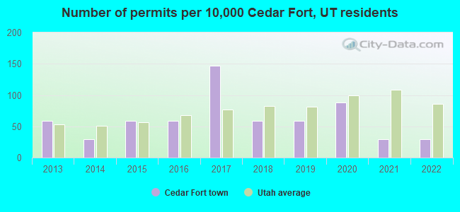 Number of permits per 10,000 Cedar Fort, UT residents