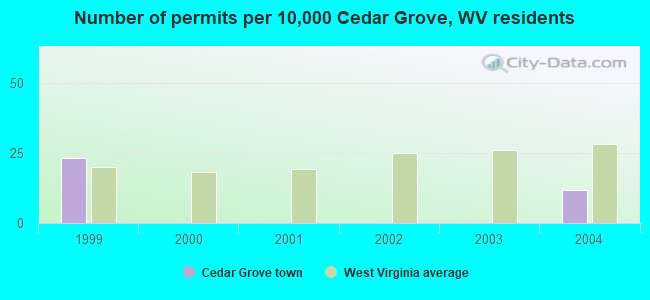 Number of permits per 10,000 Cedar Grove, WV residents