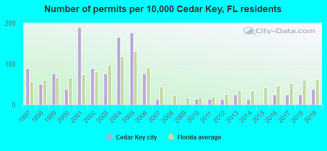 Number of permits per 10,000 Cedar Key, FL residents