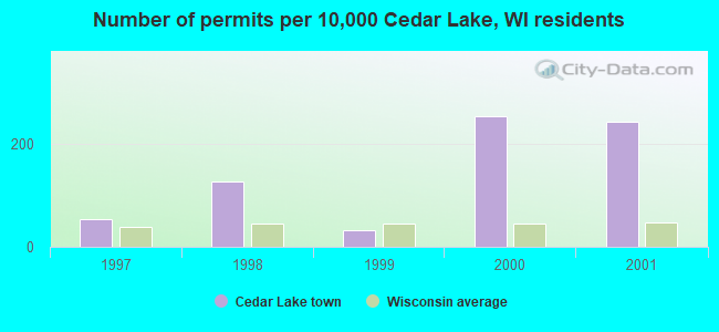 Number of permits per 10,000 Cedar Lake, WI residents