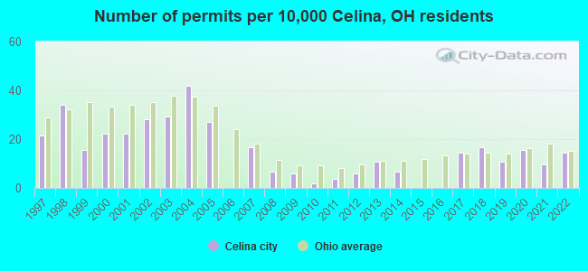 Number of permits per 10,000 Celina, OH residents