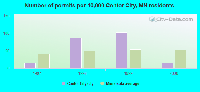 Number of permits per 10,000 Center City, MN residents
