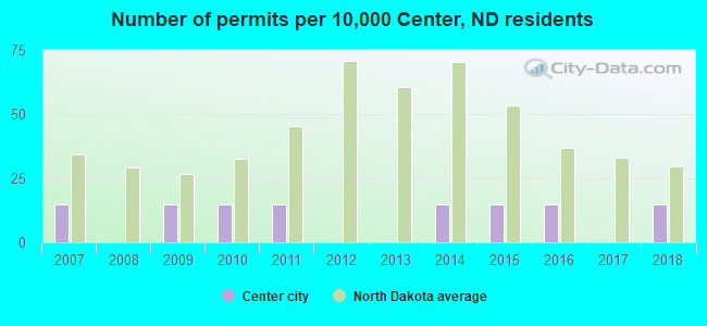 Number of permits per 10,000 Center, ND residents