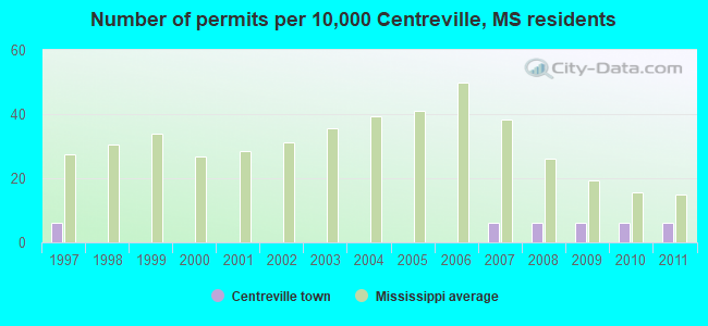 Number of permits per 10,000 Centreville, MS residents