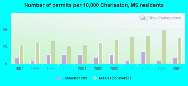 Number of permits per 10,000 Charleston, MS residents