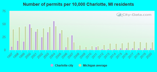 Number of permits per 10,000 Charlotte, MI residents