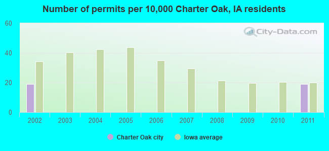 Number of permits per 10,000 Charter Oak, IA residents