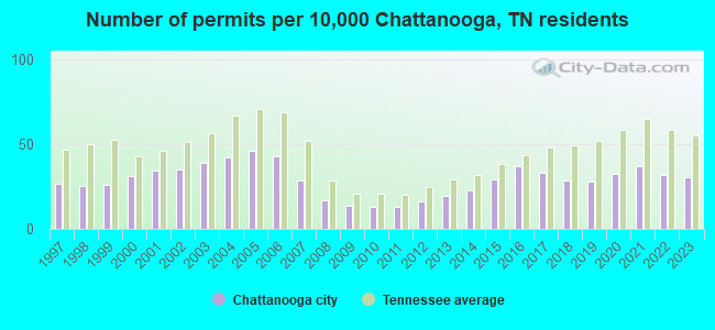 Number of permits per 10,000 Chattanooga, TN residents