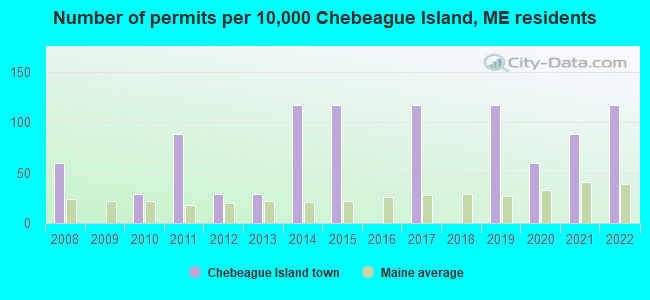 Number of permits per 10,000 Chebeague Island, ME residents