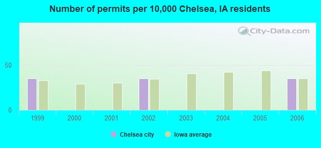 Number of permits per 10,000 Chelsea, IA residents