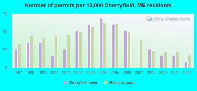 Number of permits per 10,000 Cherryfield, ME residents
