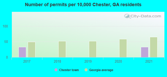 Number of permits per 10,000 Chester, GA residents