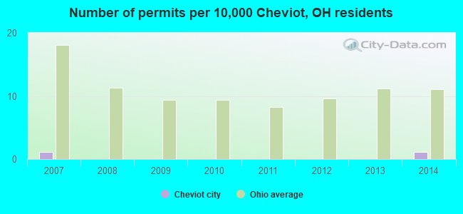 Number of permits per 10,000 Cheviot, OH residents