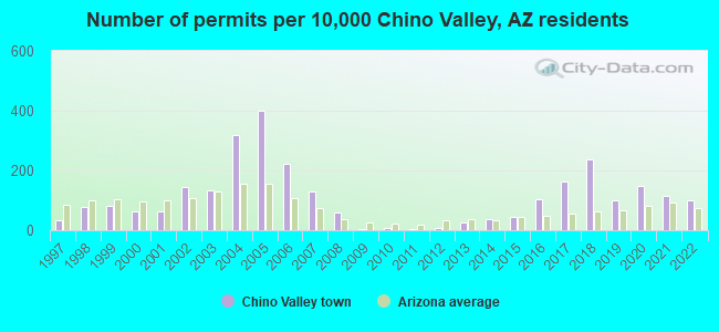 Number of permits per 10,000 Chino Valley, AZ residents