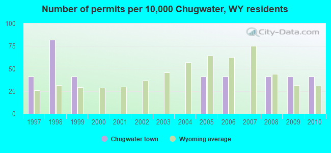 Number of permits per 10,000 Chugwater, WY residents