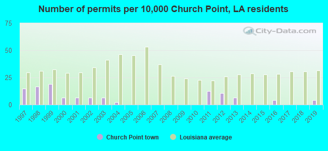 Number of permits per 10,000 Church Point, LA residents